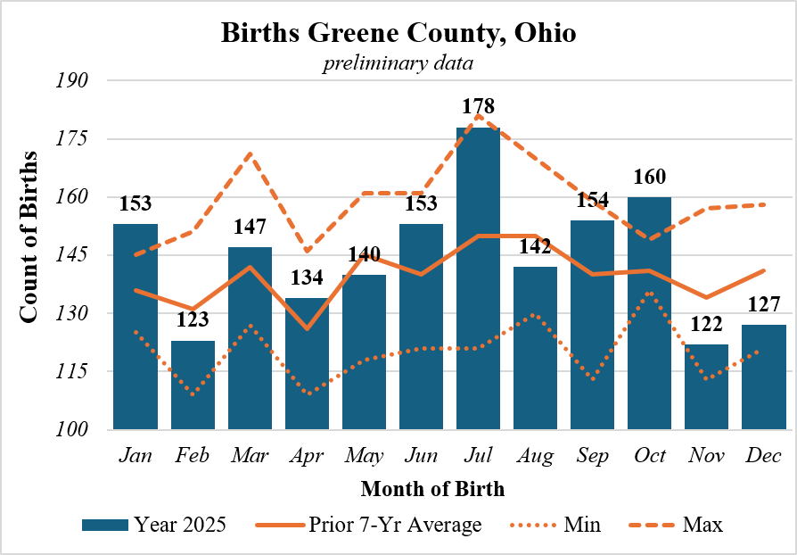 Birth County vs Birth Rate per 1,000 persons from 2015 to 2024